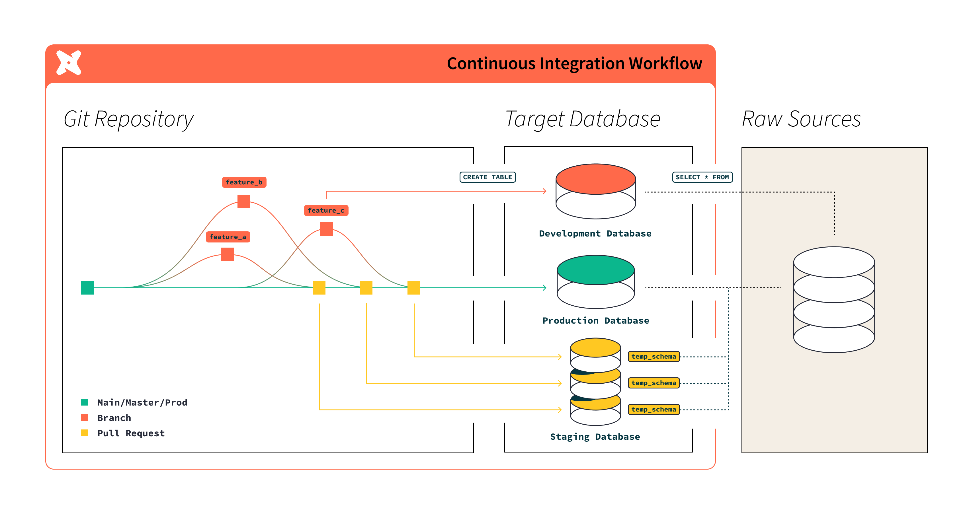 Workflow of continuous integration in dbt